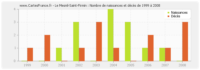Le Mesnil-Saint-Firmin : Nombre de naissances et décès de 1999 à 2008